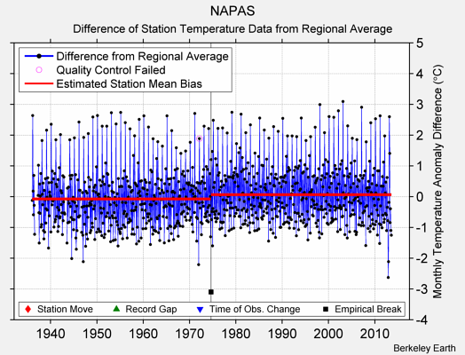 NAPAS difference from regional expectation