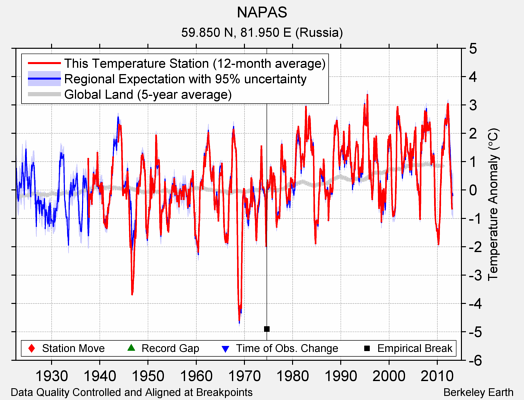 NAPAS comparison to regional expectation