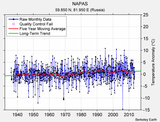 NAPAS Raw Mean Temperature