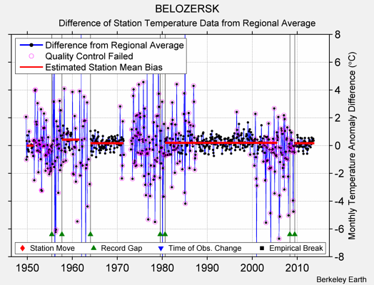 BELOZERSK difference from regional expectation