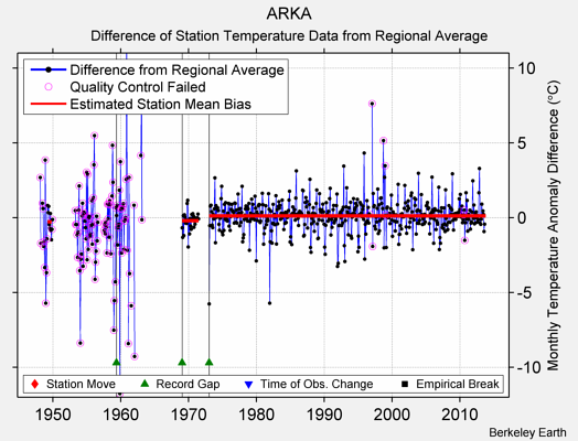 ARKA difference from regional expectation
