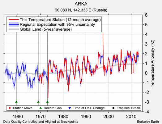 ARKA comparison to regional expectation