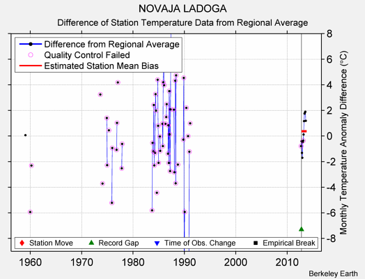 NOVAJA LADOGA difference from regional expectation