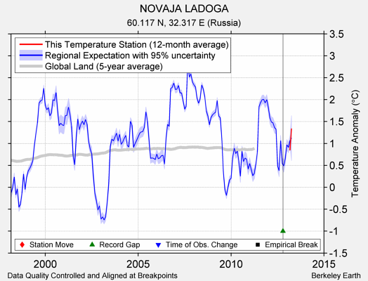 NOVAJA LADOGA comparison to regional expectation