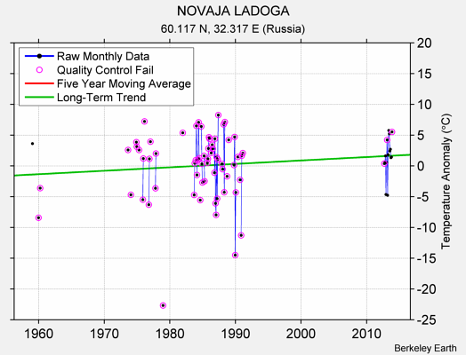 NOVAJA LADOGA Raw Mean Temperature