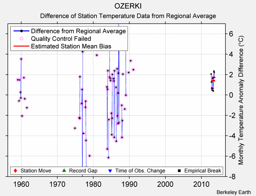 OZERKI difference from regional expectation