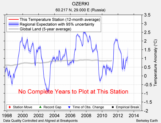 OZERKI comparison to regional expectation