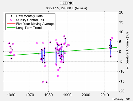 OZERKI Raw Mean Temperature