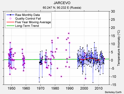 JARCEVO Raw Mean Temperature