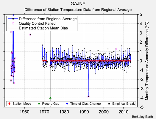 GAJNY difference from regional expectation