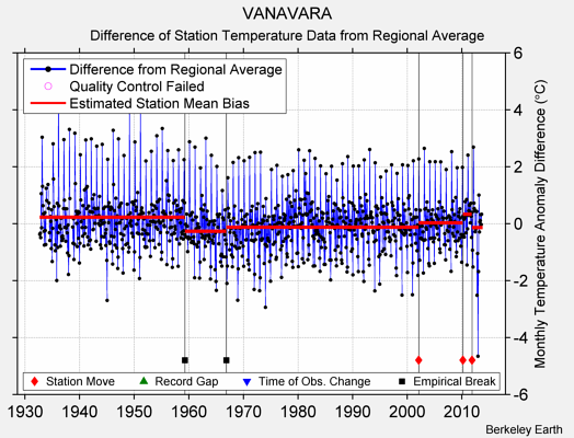 VANAVARA difference from regional expectation