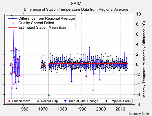 SAIM difference from regional expectation