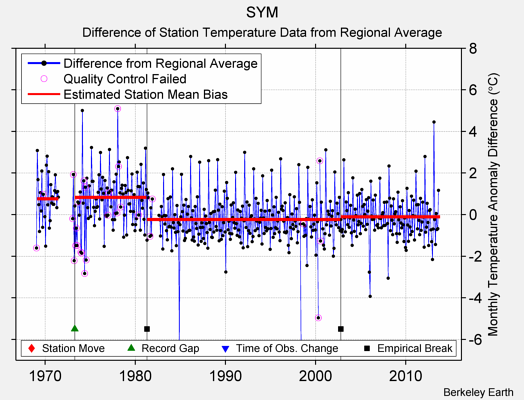 SYM difference from regional expectation