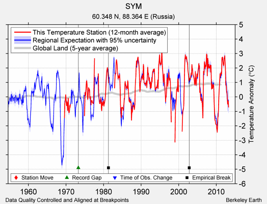 SYM comparison to regional expectation
