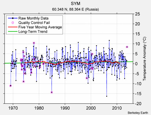 SYM Raw Mean Temperature