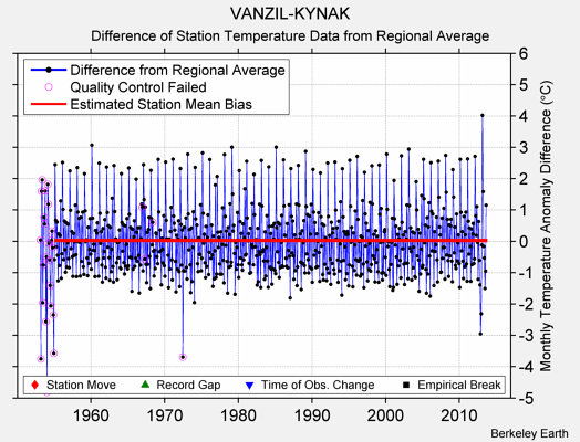 VANZIL-KYNAK difference from regional expectation