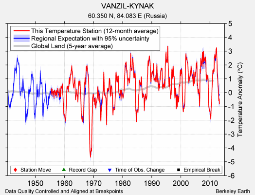 VANZIL-KYNAK comparison to regional expectation