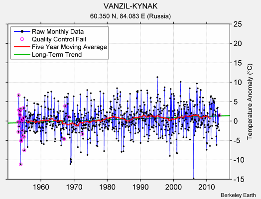 VANZIL-KYNAK Raw Mean Temperature