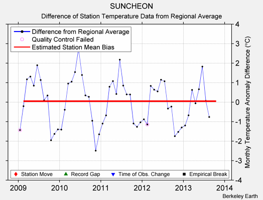 SUNCHEON difference from regional expectation