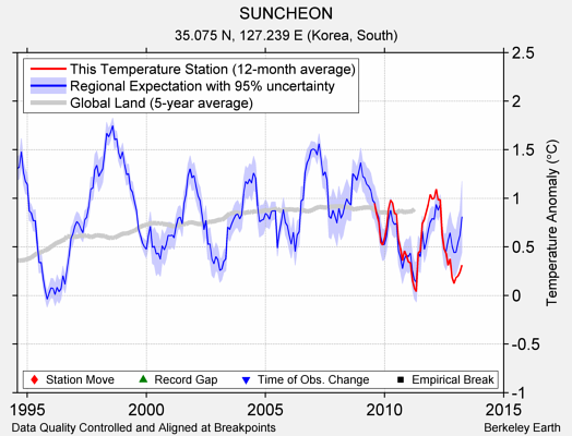 SUNCHEON comparison to regional expectation