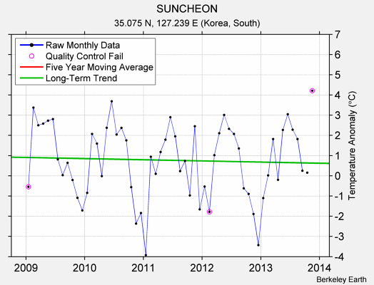 SUNCHEON Raw Mean Temperature