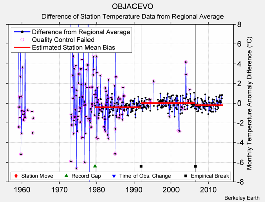 OBJACEVO difference from regional expectation