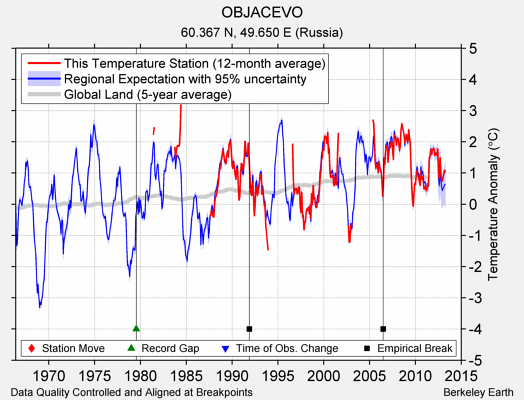 OBJACEVO comparison to regional expectation