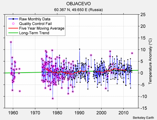 OBJACEVO Raw Mean Temperature