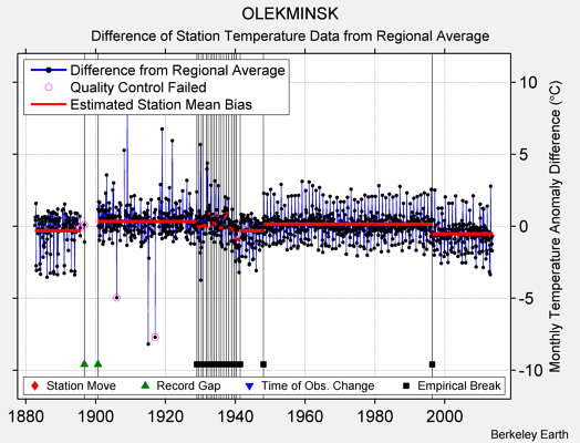 OLEKMINSK difference from regional expectation