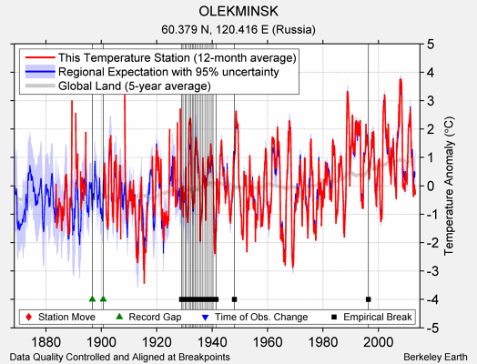 OLEKMINSK comparison to regional expectation