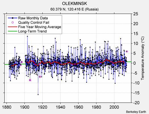 OLEKMINSK Raw Mean Temperature