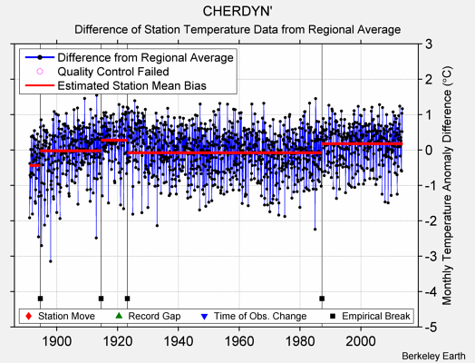 CHERDYN' difference from regional expectation