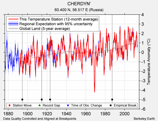 CHERDYN' comparison to regional expectation