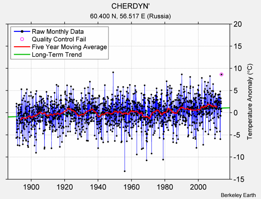 CHERDYN' Raw Mean Temperature