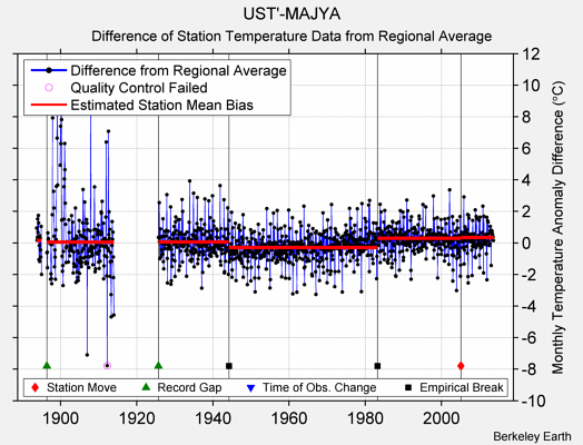 UST'-MAJYA difference from regional expectation