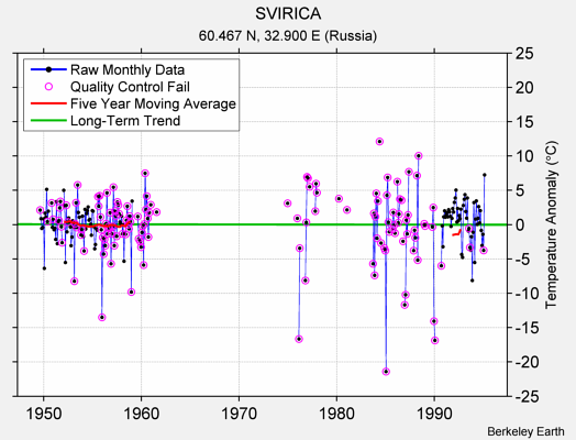 SVIRICA Raw Mean Temperature