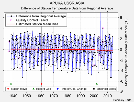 APUKA USSR ASIA difference from regional expectation