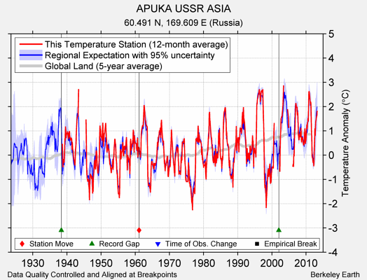 APUKA USSR ASIA comparison to regional expectation