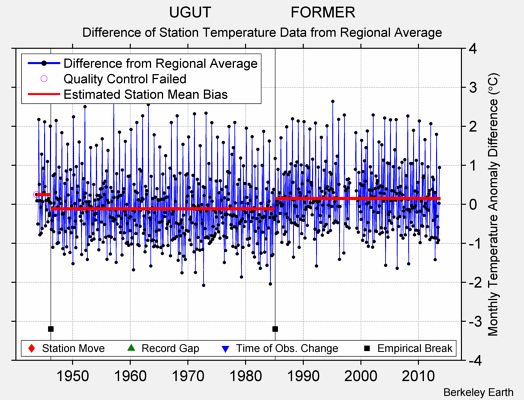 UGUT                   FORMER difference from regional expectation