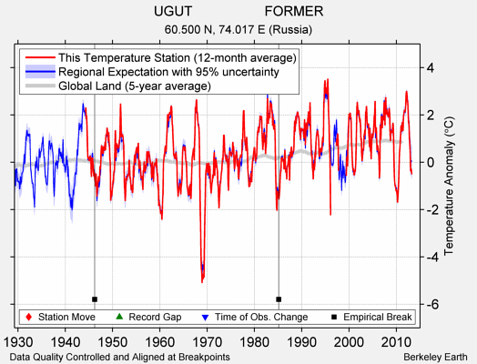 UGUT                   FORMER comparison to regional expectation