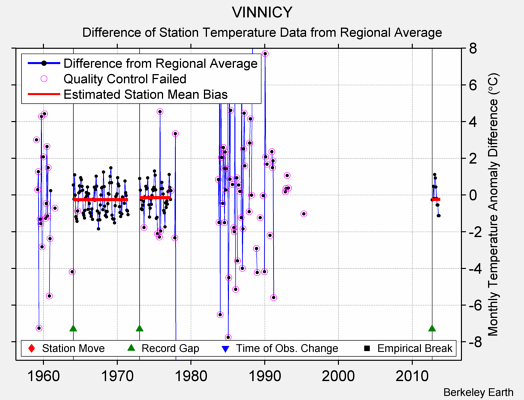 VINNICY difference from regional expectation