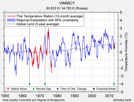 VINNICY comparison to regional expectation