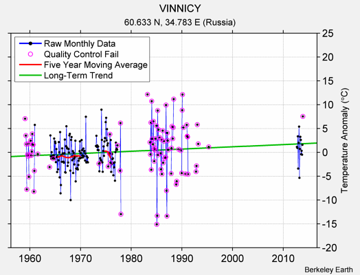 VINNICY Raw Mean Temperature