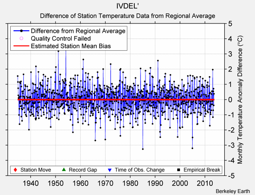 IVDEL' difference from regional expectation