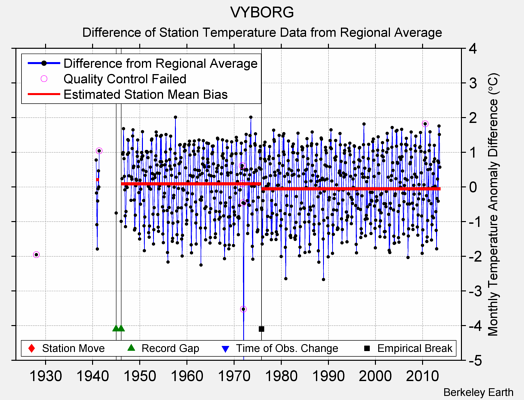 VYBORG difference from regional expectation