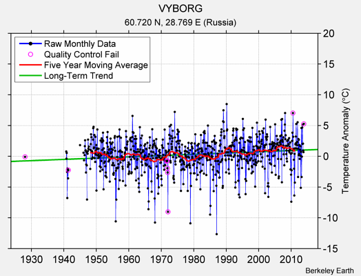 VYBORG Raw Mean Temperature