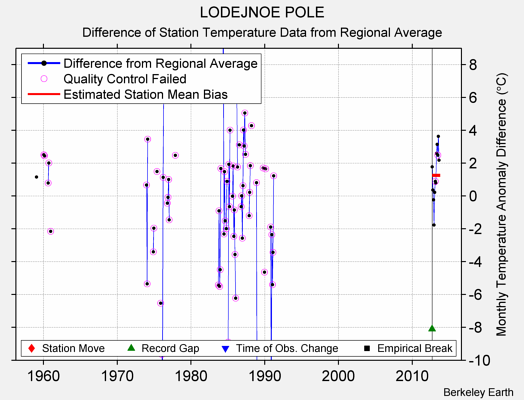 LODEJNOE POLE difference from regional expectation