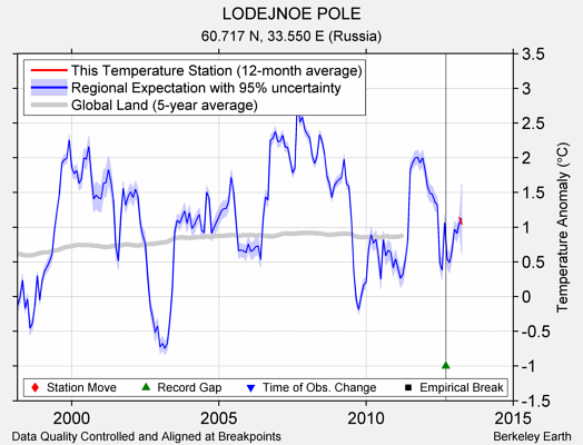 LODEJNOE POLE comparison to regional expectation