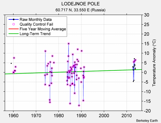 LODEJNOE POLE Raw Mean Temperature