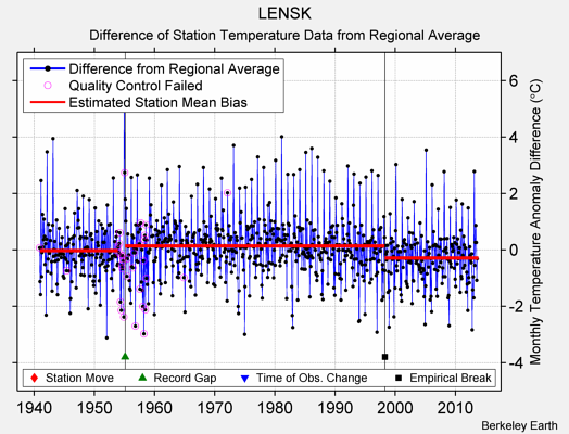 LENSK difference from regional expectation